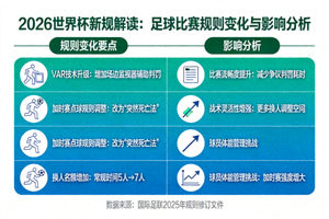 2026世界杯新规解读足球比赛规则变化与影响分析