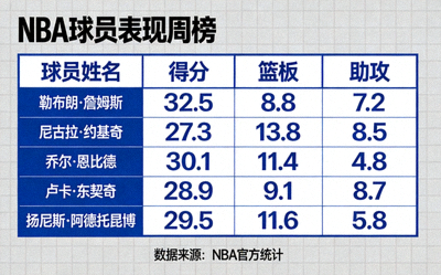 篮球球员表现排行榜展示得分篮板助攻等关键数据