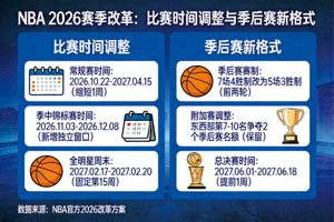 NBA 2026赛季改革篮球比赛时间调整与季后赛新格式